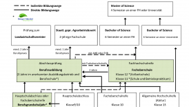 Fort- und Weiterbildung
